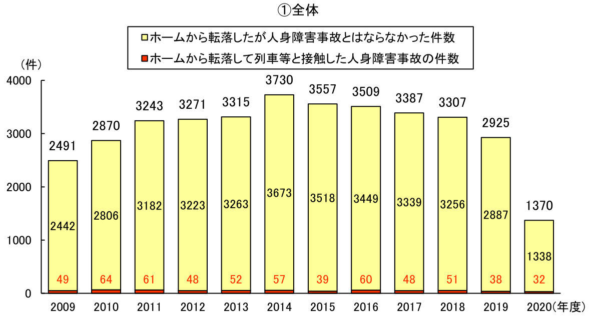 ①全体のグラフ:2009~2020各年度のデータを掲載。
ホームからの転落件数:2491、2870、3243、3271、3315、3730、3557、3509、3387、3307、2925、1370。
ホームから転落したが人身障害事故とはならなかった件数:2442、2806、3182、3223、3263、3673、3518、3449、3339、3256、2887、1338。
ホームから転落して列車等と接触した人身障害事故の件数:49、64、61、48、52、57、39、60、48、51、38、32。