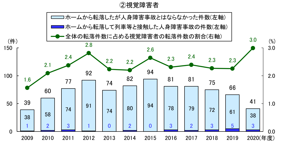 ②視覚障害者のグラフ:2009~2020各年度のデータを掲載。
ホームからの転落件数:39、60、77、92、74、82、94、81、81、75、66、41。
ホームから転落したが人身障害事故とはならなかった件数:38、58、74、91、74、80、94、78、79、72、61、38。
ホームから転落して列車等と接触した人身障害事故の件数:1、2、3、1、0、2、0、3、2、3、5、3。
全体の転落件数に占める視覚障害者の転落件数の割合(%):1.6、2.1、2.4、2.8、2.2、2.2、2.6、2.3、2.4、2.3、2.3、3.0。