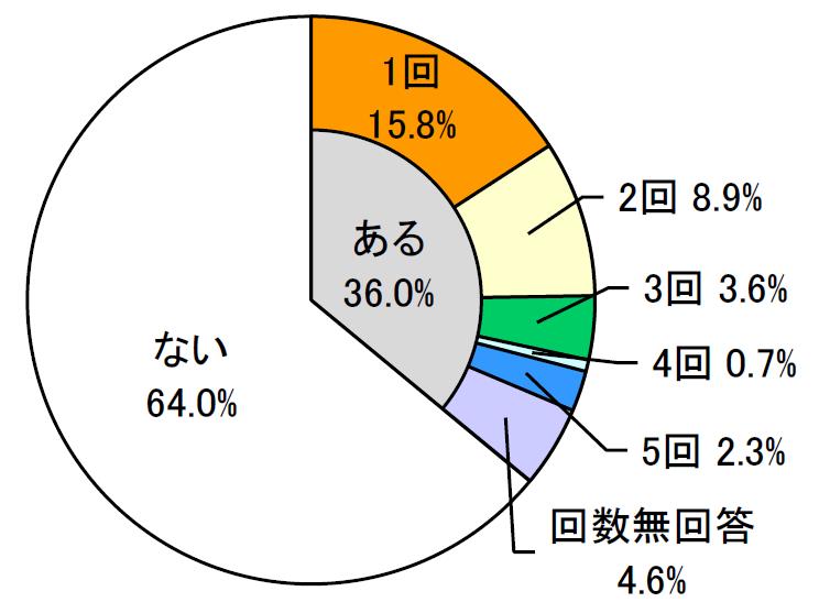 円グラフ。単位は%。
1回15.8、2回8.9、3回3.6、4回0.7、5回2.3、回数無回答4.6、ある(計)36.0、ない64.0。