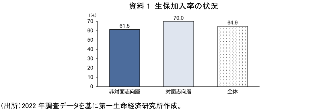 資料1 生保加入率の状況