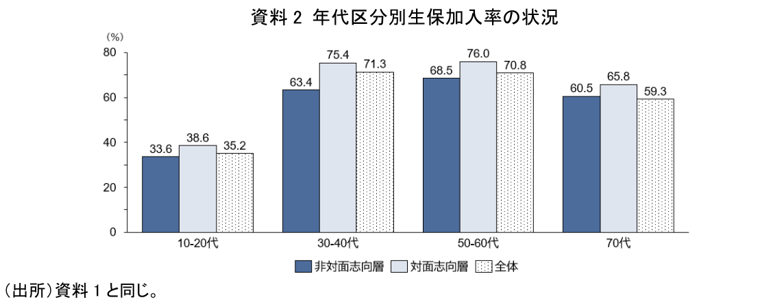 資料2 年代区分別生保加入率の状況