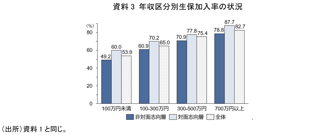 資料3 年収区分別生保加入率の状況