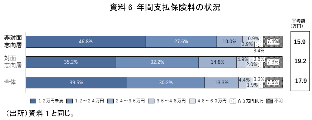 資料6 年間支払保険料の状況