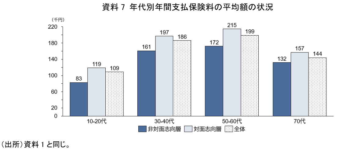 資料7 年代別年間支払保険料の平均額の状況