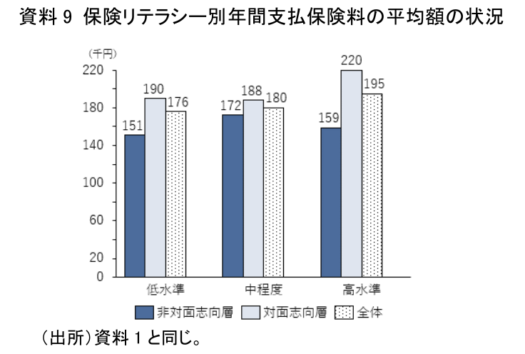 資料9 保険リテラシー別年間支払保険料の平均額の状況