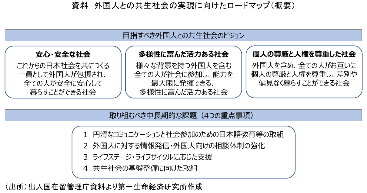 資料 外国人との共生社会の実現に向けたロードマップ(概要)