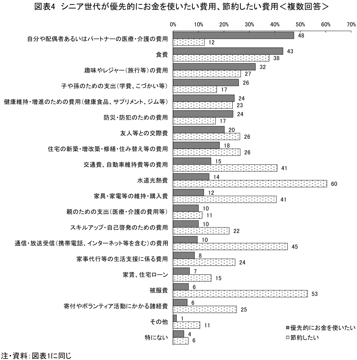 図表