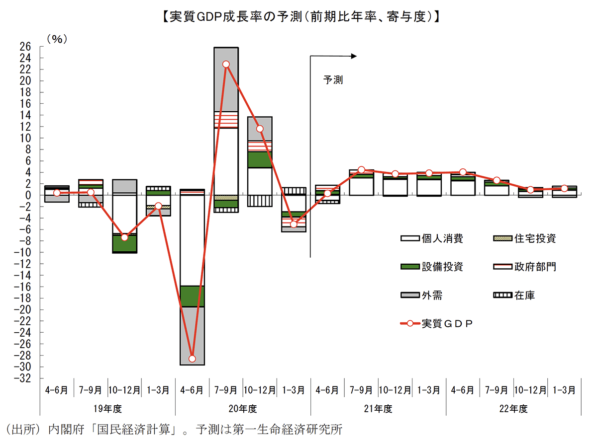 実質GDP成長率の予測