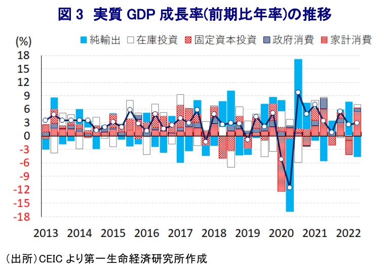 図 3 実質 GDP 成長率(前期比年率)の推移