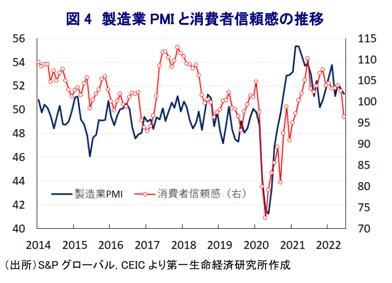 図 4 製造業 PMI と消費者信頼感の推移