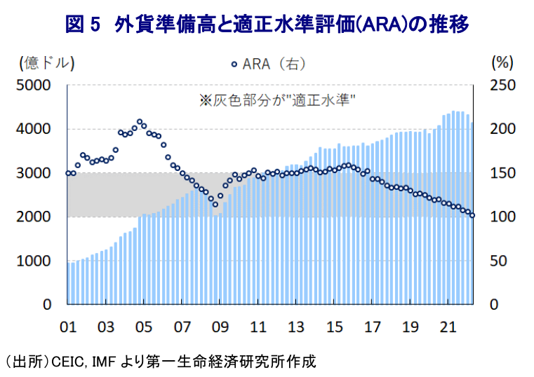 図 5 外貨準備高と適正水準評価(ARA)の推移
