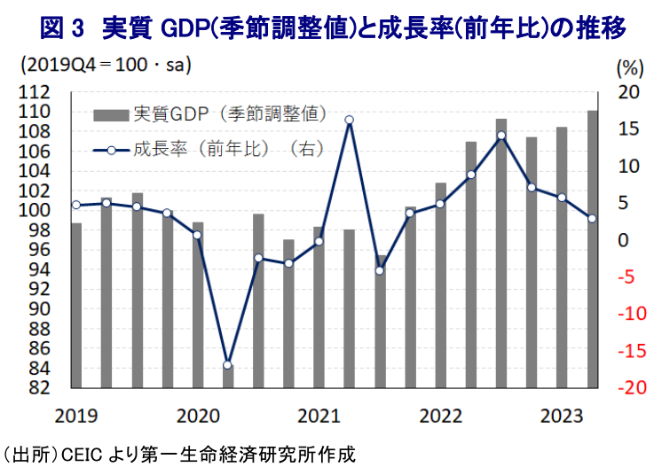 図 3 実質 GDP(季節調整値)と成長率(前年比)の推移