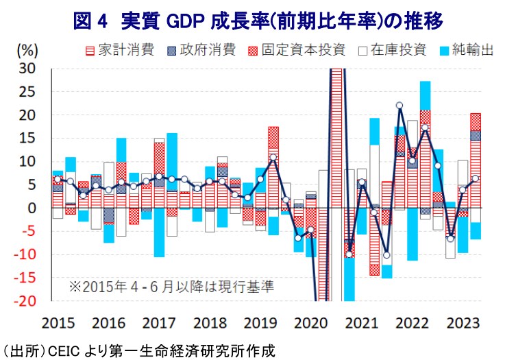 図 4 実質 GDP 成長率(前期比年率)の推移