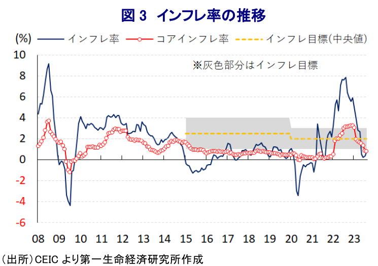 図 3 インフレ率の推移