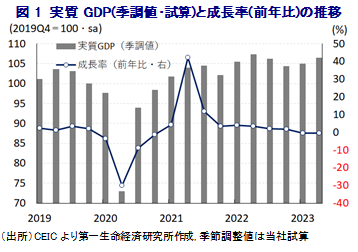 図1 実質GDP(季調値・試算)と成長率(前年比)の推移