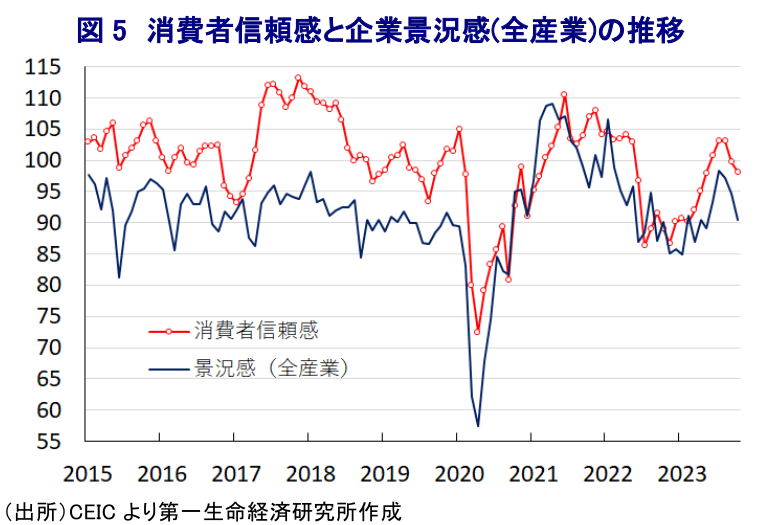図 5 消費者信頼感と企業景況感(全産業)の推移