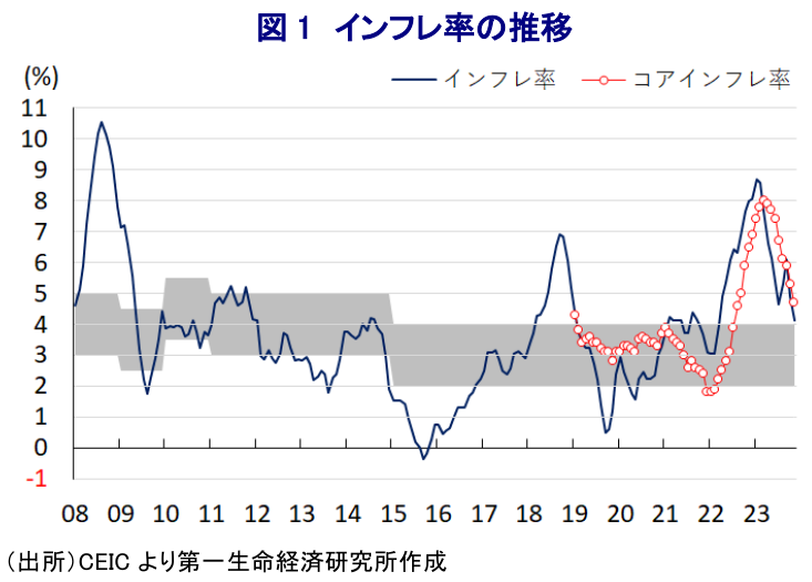 図1 インフレ率の推移