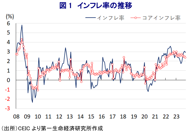 図1 インフレ率の推移