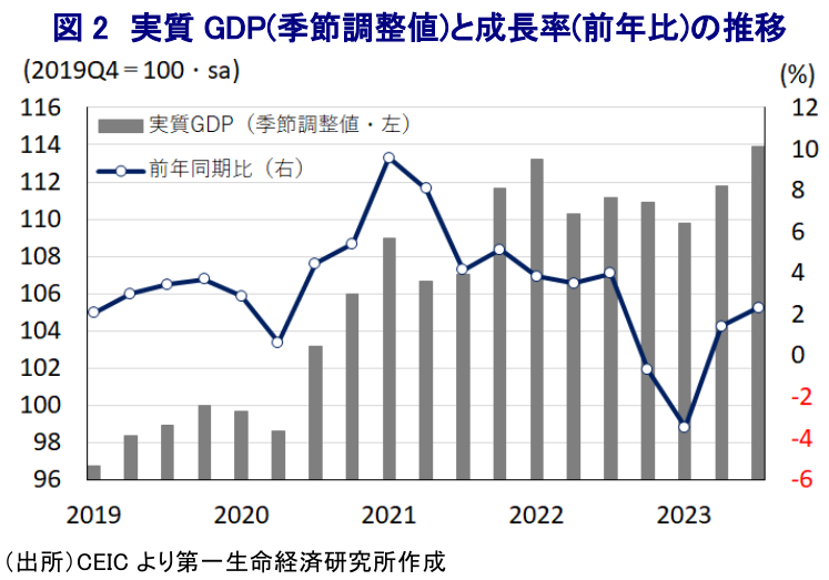 図2 実質GDP(季節調整値)と成長率(前年比)の推移