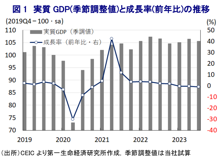 図 1 実質 GDP(季節調整値)と成長率(前年比)の推移