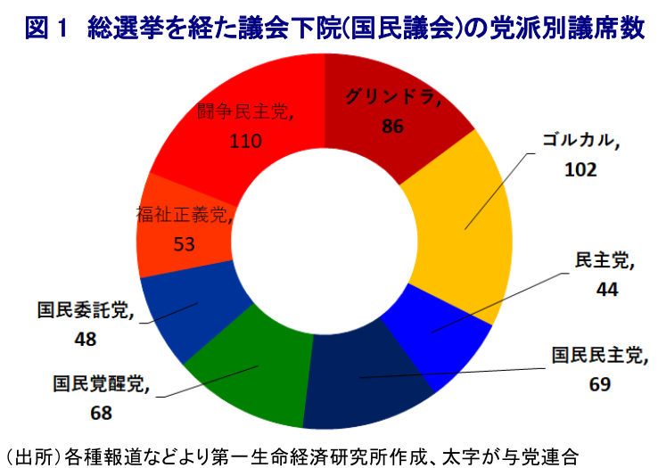 図 1 総選挙を経た議会下院(国民議会)の党派別議席数