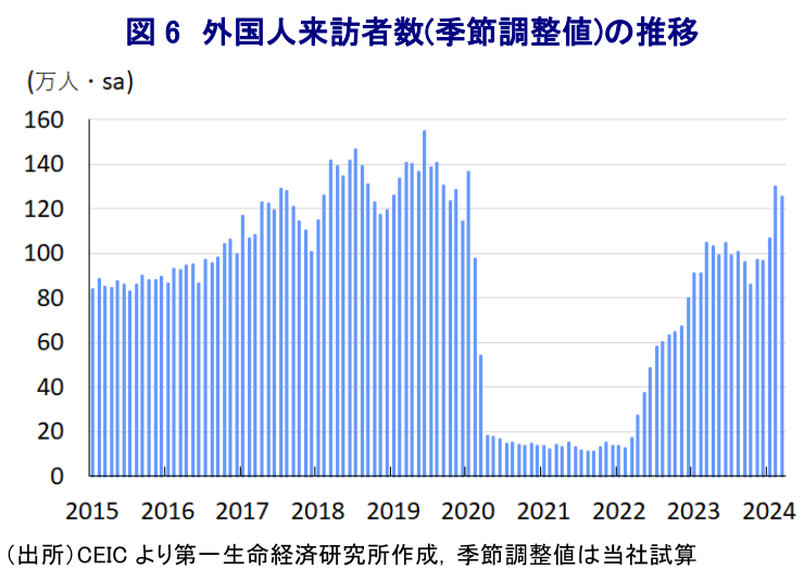 図 6 外国人来訪者数(季節調整値)の推移