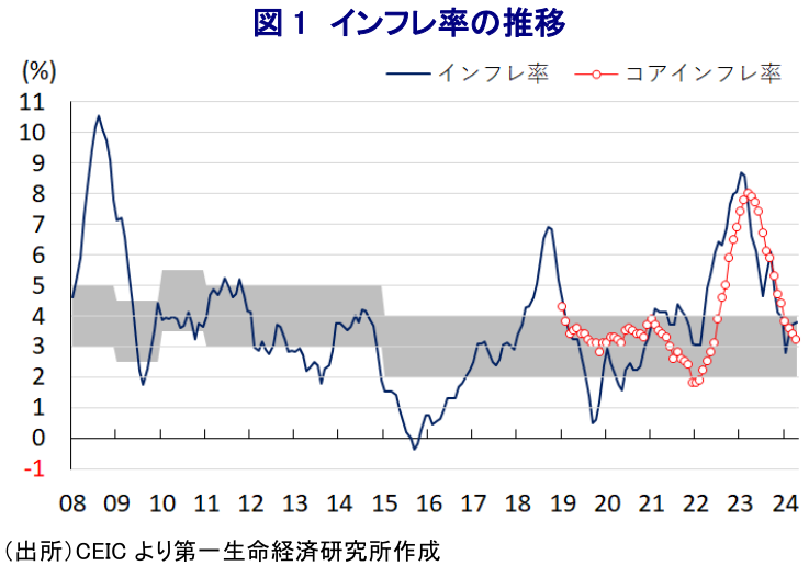 図1 インフレ率の推移