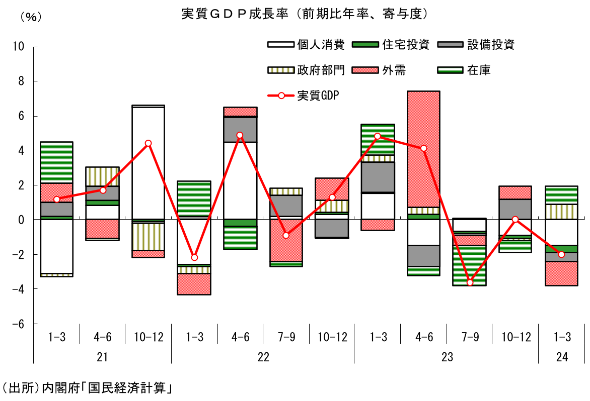 実質GDP成長率(前期比年率、寄与度)