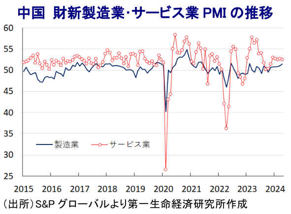 中国 財新製造業・サービス業PMIの推移