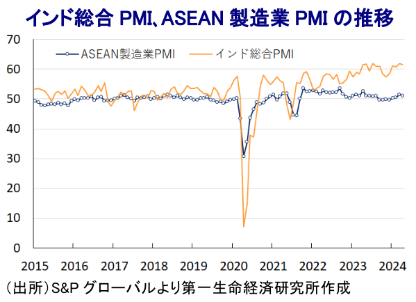 インド総合PMI、ASEAN製造業PMIの推移
