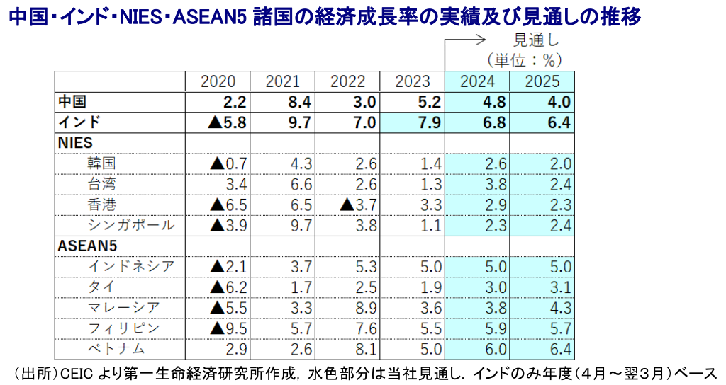 中国・インド・NIES・ASEAN5諸国の経済成長率の実績及び見通しの推移