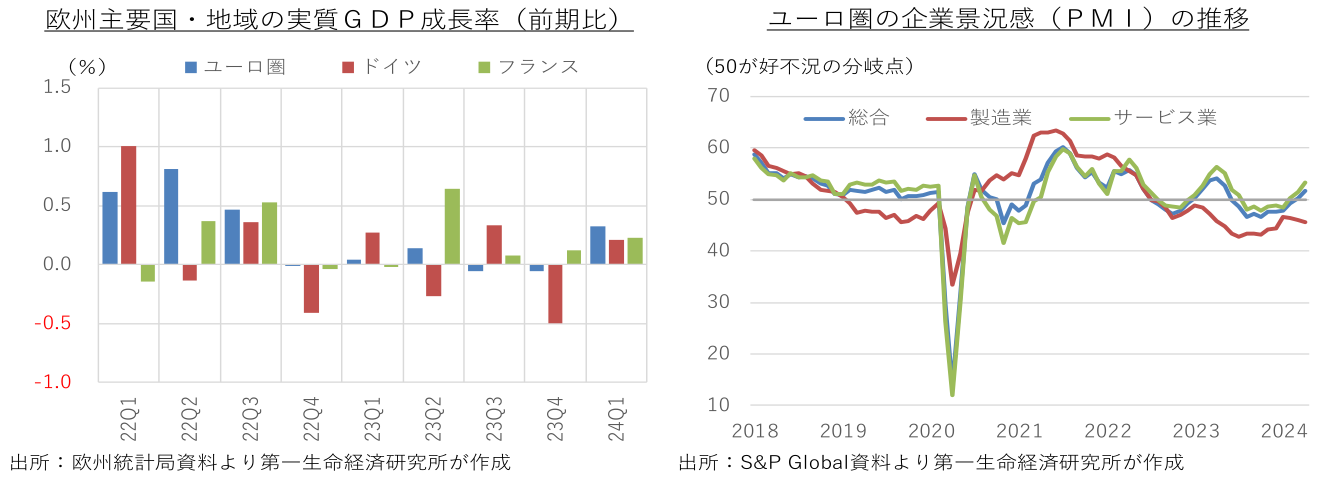欧州主要国・地域の実質GDP成長率(前期比),ユーロ圏の企業景況感(PMI)の推移