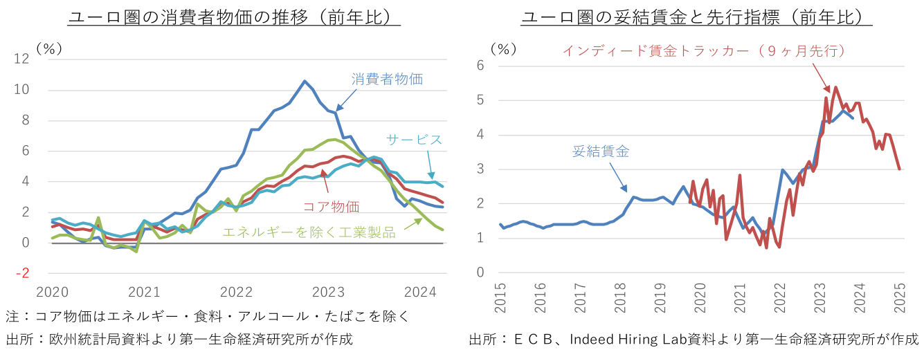 ユーロ圏の消費者物価の推移(前年比),ユーロ圏の妥結賃金と先行指標(前年比)
