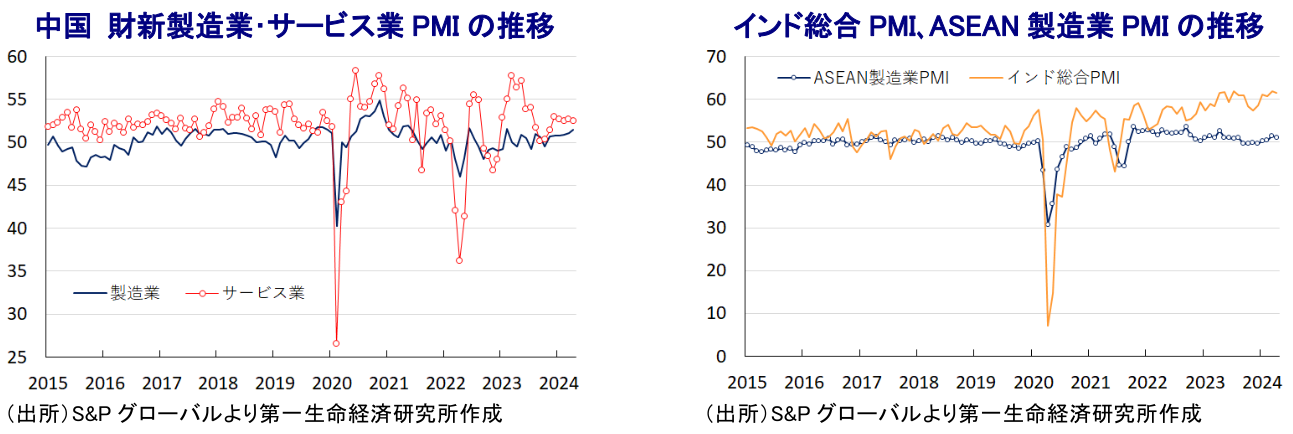 中国 財新製造業・サービス業PMIの推移,インド総合PMI、ASEAN製造業PMIの推移