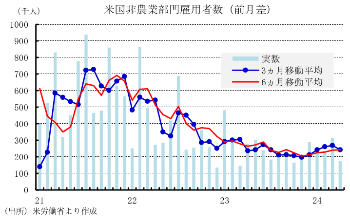 米国非農業部門雇用者数(前月差)