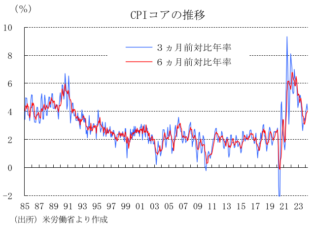 CPIコアの推移