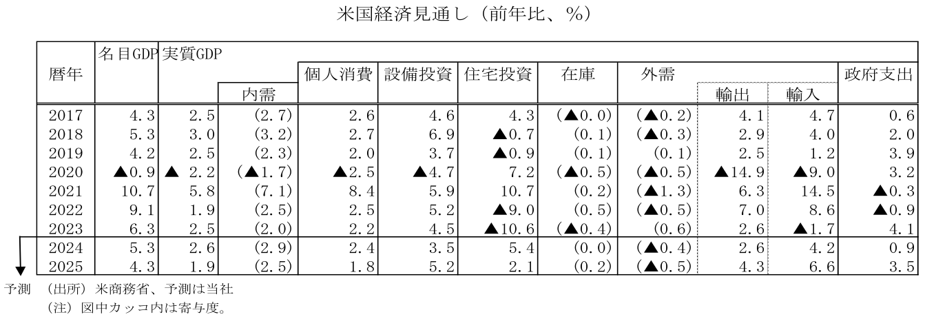 米国経済見通し(前年比、%)