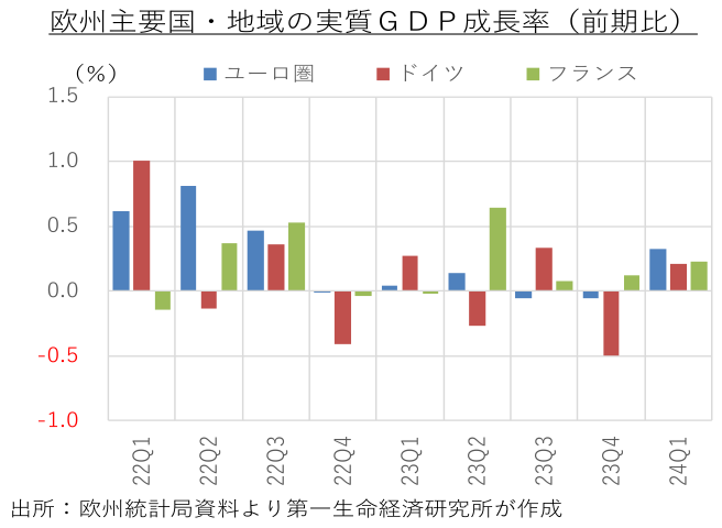 欧州主要国・地域の実質GDP成長率(前期比)