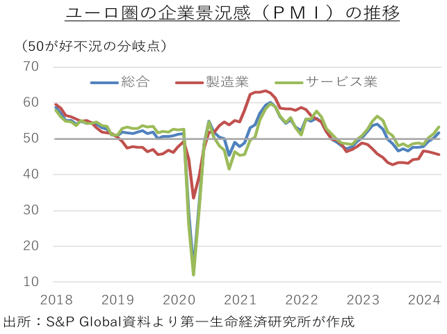 ユーロ圏の企業景況感(PMI)の推移