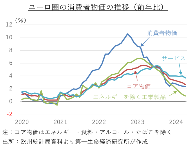 ユーロ圏の消費者物価の推移(前年比)