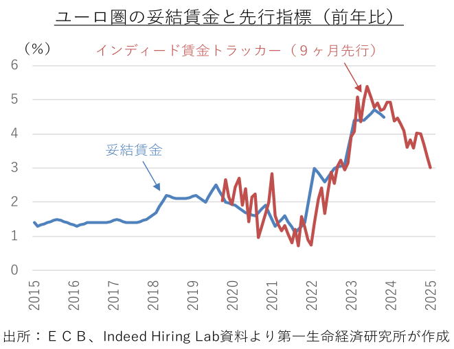 ユーロ圏の妥結賃金と先行指標(前年比)