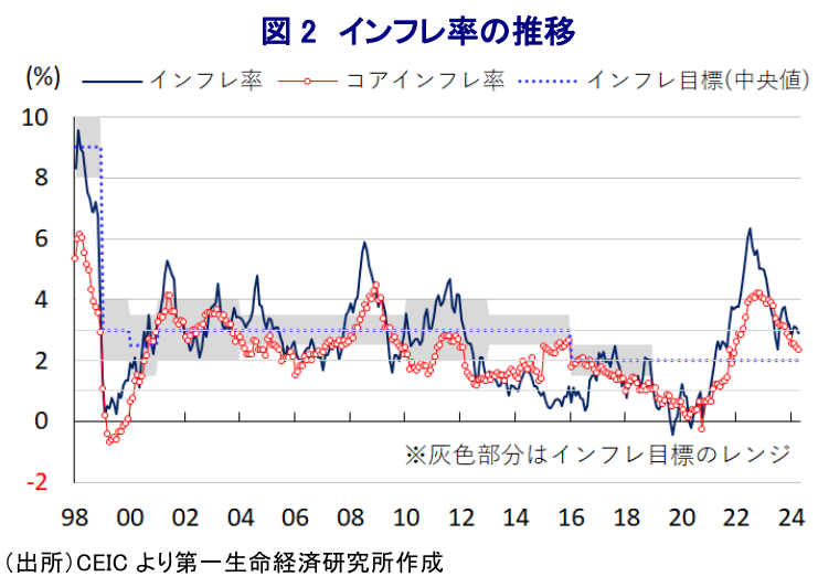 図 2 インフレ率の推移
