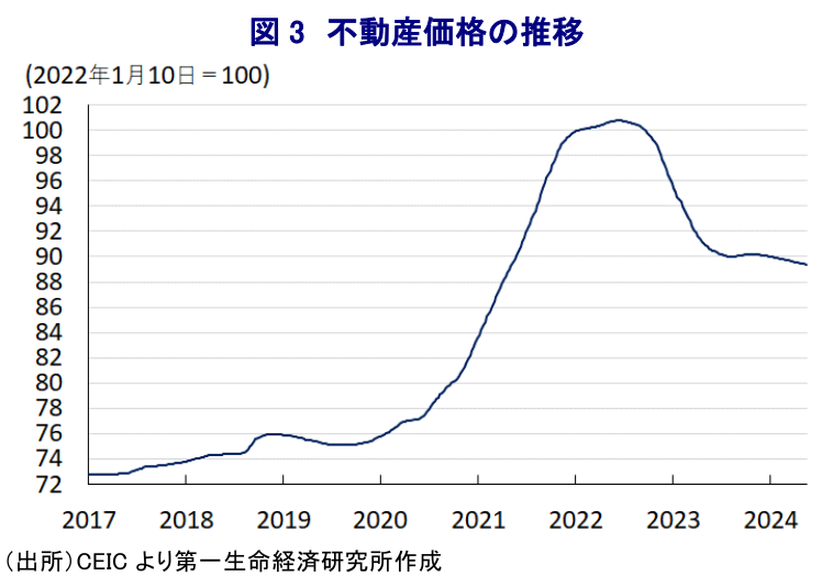 図 3 不動産価格の推移