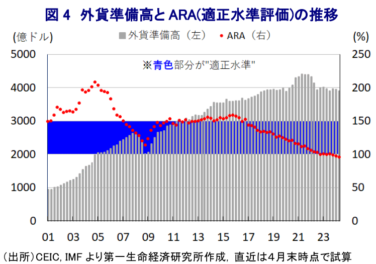 図 4 外貨準備高と ARA(適正水準評価)の推移