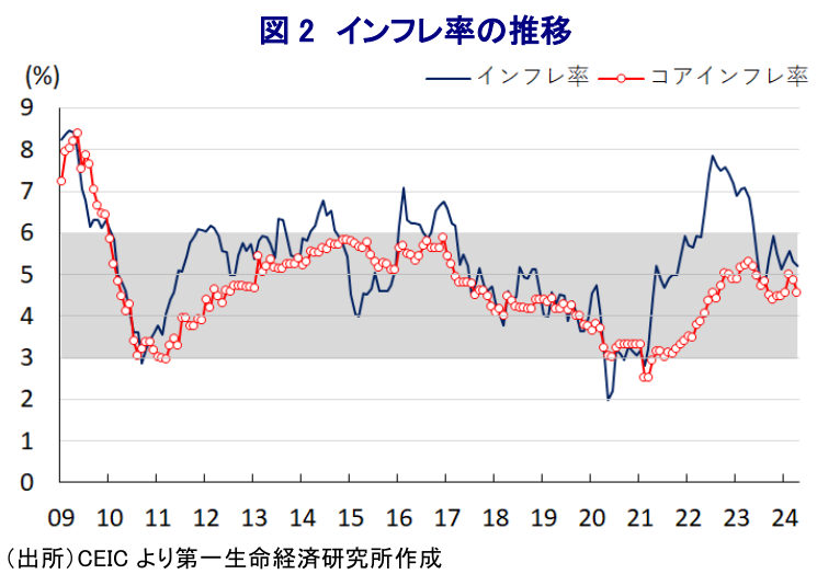 図 2 インフレ率の推移