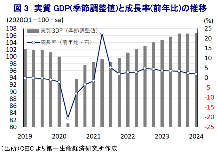 図 3 実質 GDP(季節調整値)と成長率(前年比)の推移