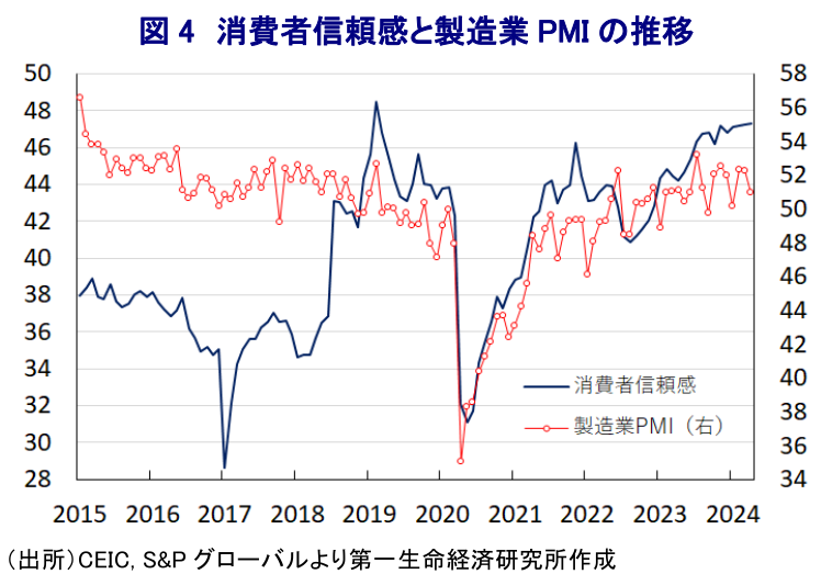 図 4 消費者信頼感と製造業 PMI の推移