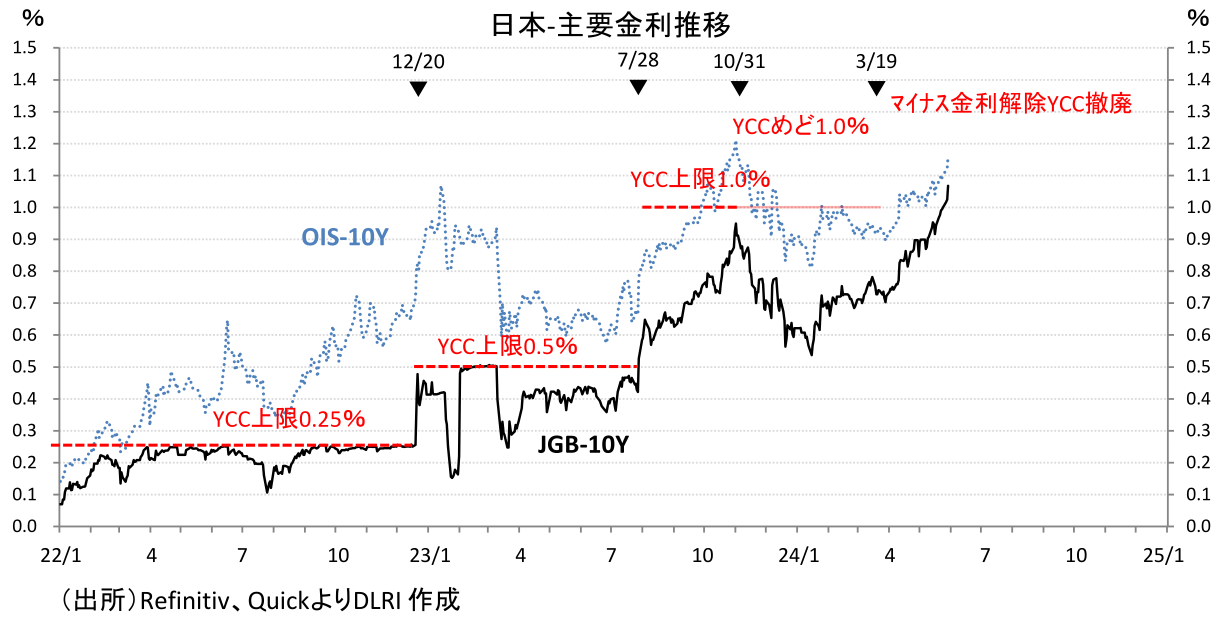 日本・主要金利推移