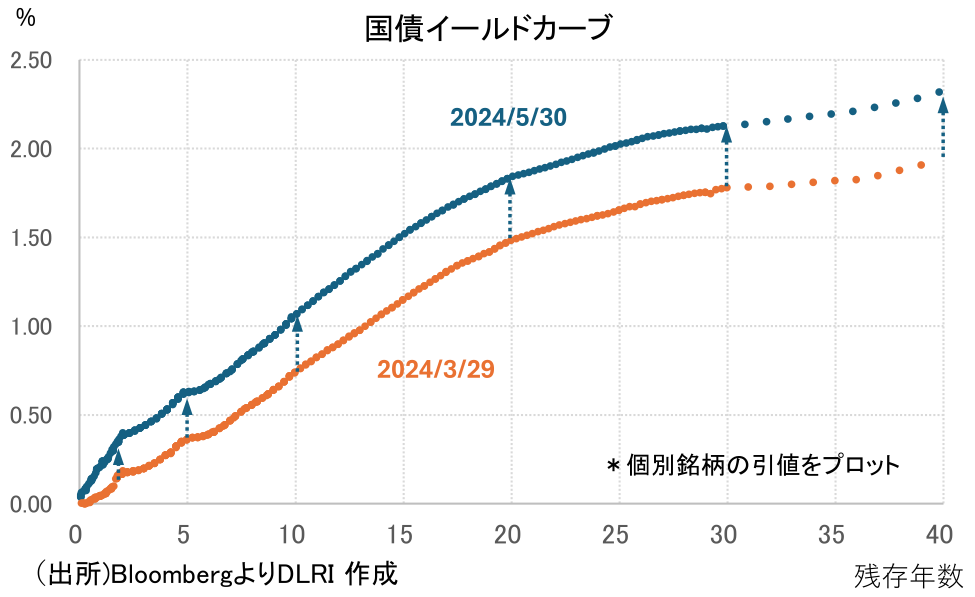 国債イールドカーブ