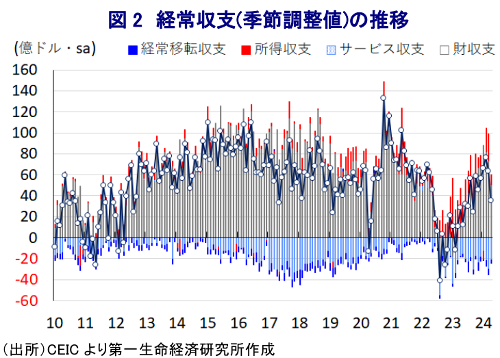 図 2 経常収支(季節調整値)の推移